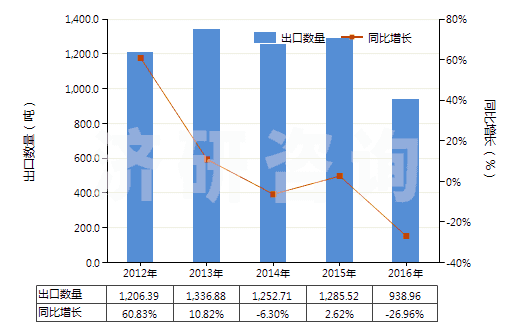 2012-2016年中國其他鉻酸鹽及重鉻酸鹽、過鉻酸鹽(HS28415000)出口量及增速統(tǒng)計(jì)